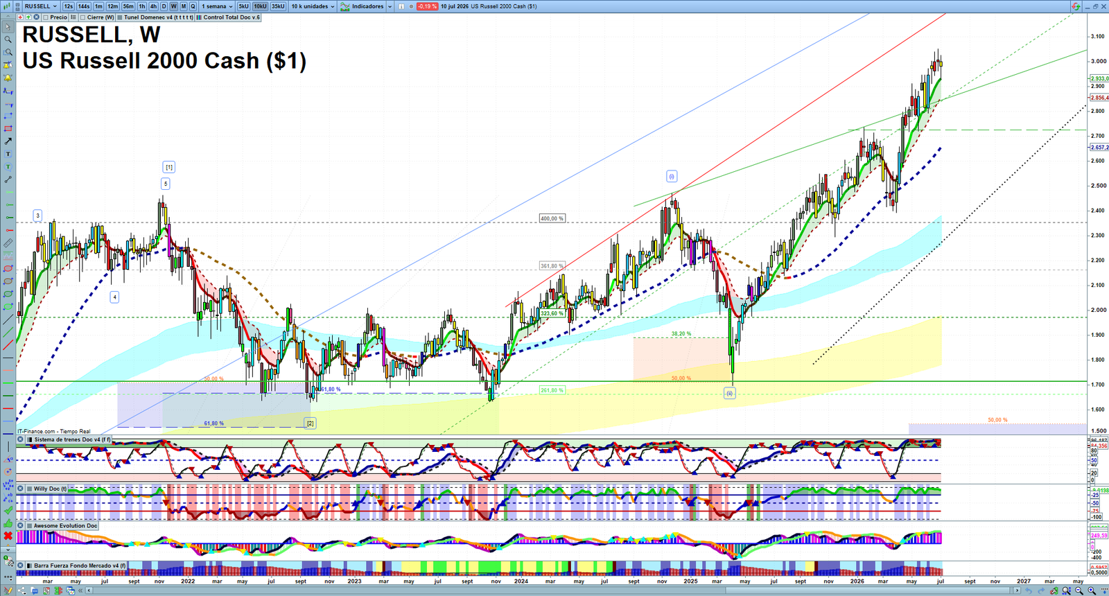 Russell 2000 weekly technical analysis chart reviewing price action, trend context and market structure
